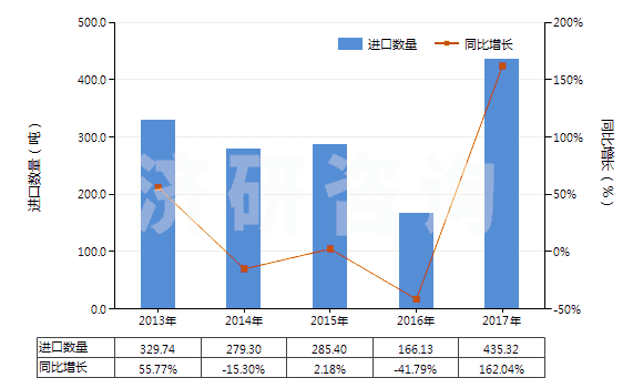 2013-2017年中國其他以硫化鋅為基本成分的顏料(包括制品)(HS32064290)進(jìn)口量及增速統(tǒng)計